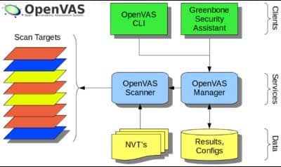 OpenVAS Structure Diagram