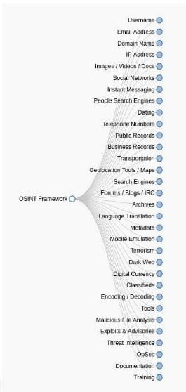 OSINT Framework Tools
