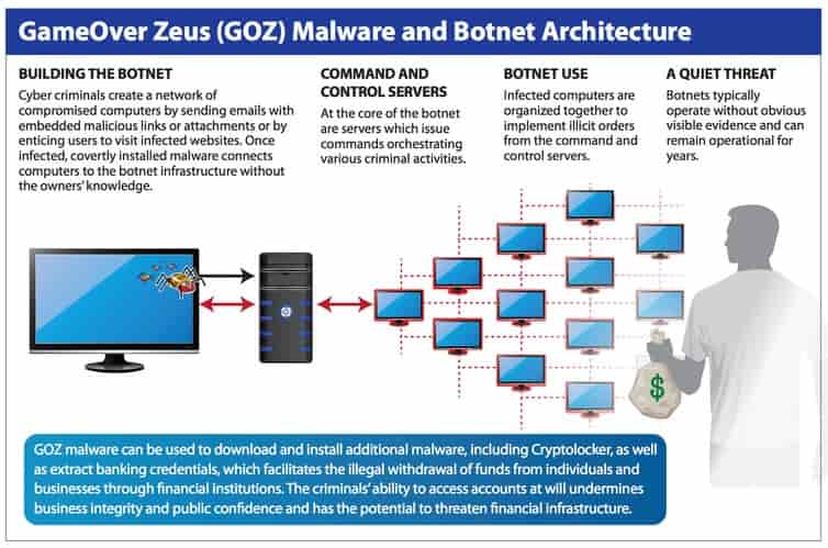 Zeus Botnet Architecture