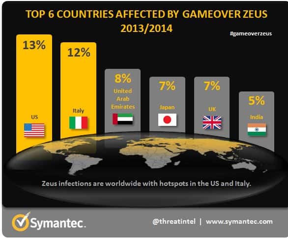 Zeus Botnet Infection Rate